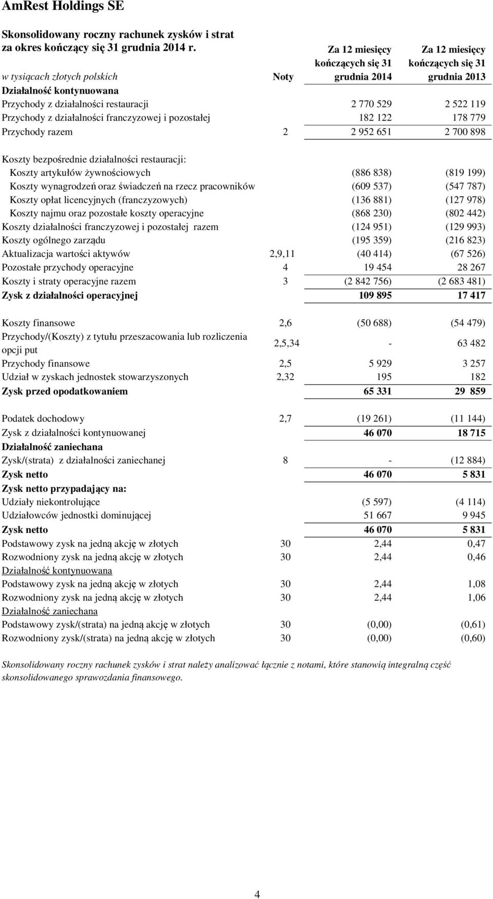 522 119 Przychody z działalności franczyzowej i pozostałej 182 122 178 779 Przychody razem 2 2 952 651 2 700 898 Koszty bezpośrednie działalności restauracji: Koszty artykułów żywnościowych (886 838)