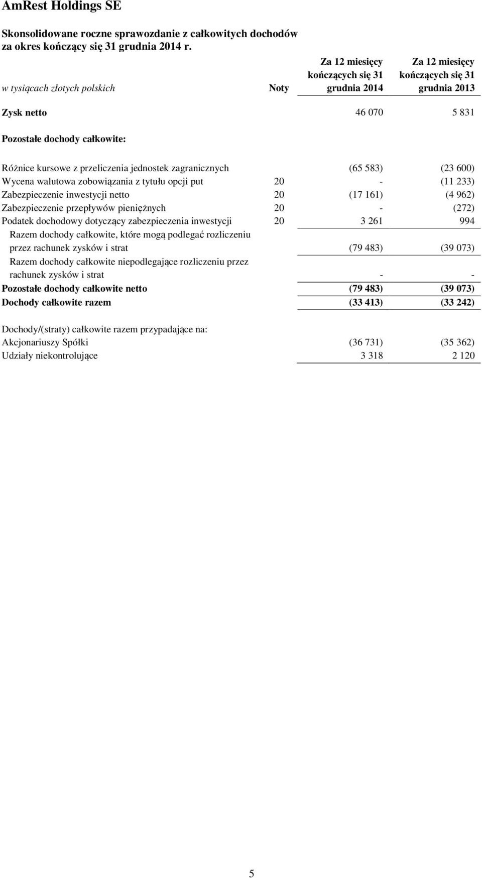 przeliczenia jednostek zagranicznych (65 583) (23 600) Wycena walutowa zobowiązania z tytułu opcji put 20 - (11 233) Zabezpieczenie inwestycji netto 20 (17 161) (4 962) Zabezpieczenie przepływów