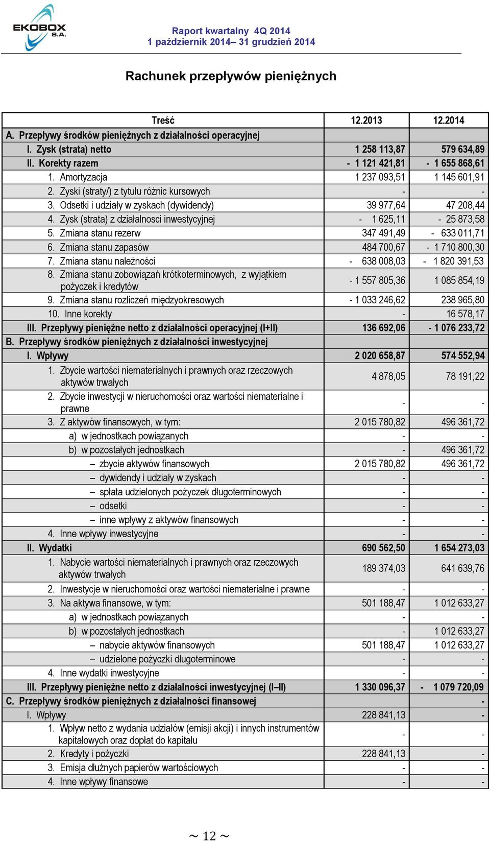 Zysk (strata) z działalnosci inwestycyjnej - 1 625,11-25 873,58 5. Zmiana stanu rezerw 347 491,49-633 011,71 6. Zmiana stanu zapasów 484 700,67-1 710 800,30 7.