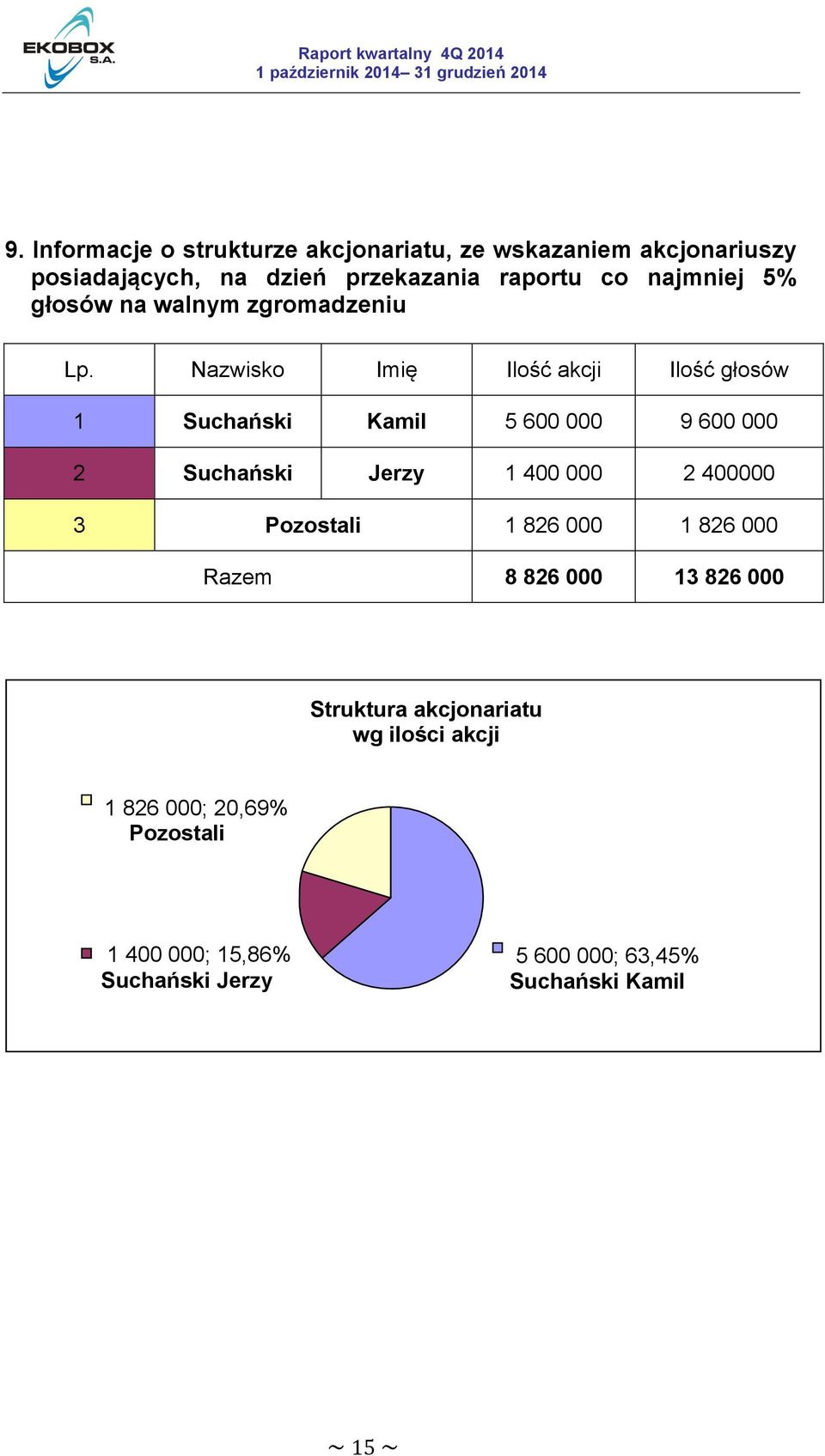 Nazwisko Imię Ilość akcji Ilość głosów 1 Suchański Kamil 5 600 000 9 600 000 2 Suchański Jerzy 1 400 000 2 400000 3