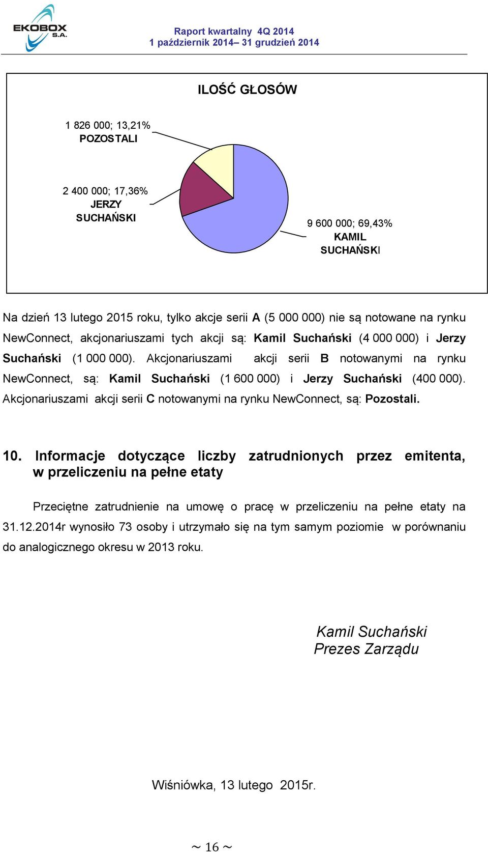 Akcjonariuszami akcji serii B notowanymi na rynku NewConnect, są: Kamil Suchański (1 600 000) i Jerzy Suchański (400 000). Akcjonariuszami akcji serii C notowanymi na rynku NewConnect, są: Pozostali.