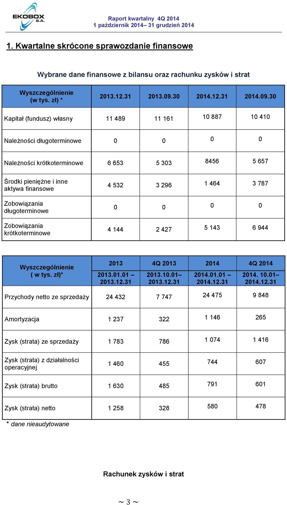 30 Kapitał (fundusz) własny 11 489 11 161 10 887 10 410 Należności długoterminowe 0 0 0 0 Należności krótkoterminowe 6 653 5 303 8456 5 657 Środki pieniężne i inne aktywa finansowe Zobowiązania