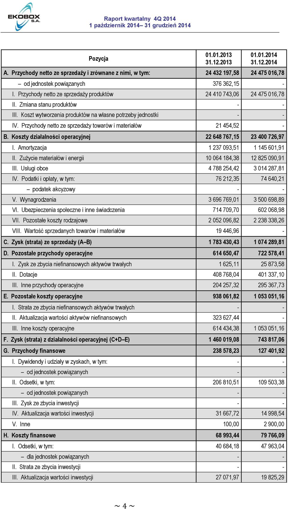 Przychody netto ze sprzedaży towarów i materiałów 21 454,52 - B. Koszty działalności operacyjnej 22 648 767,15 23 400 726,97 I. Amortyzacja 1 237 093,51 1 145 601,91 II.