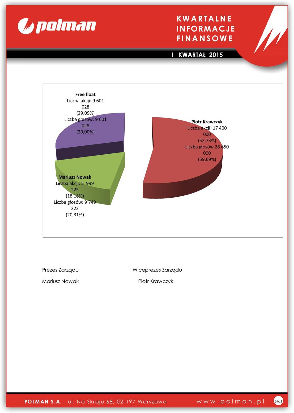 (59,69%) Mariusz Nowak Liczba akcji: 5 999 222 (18,18%) Liczba głosów: 9 749