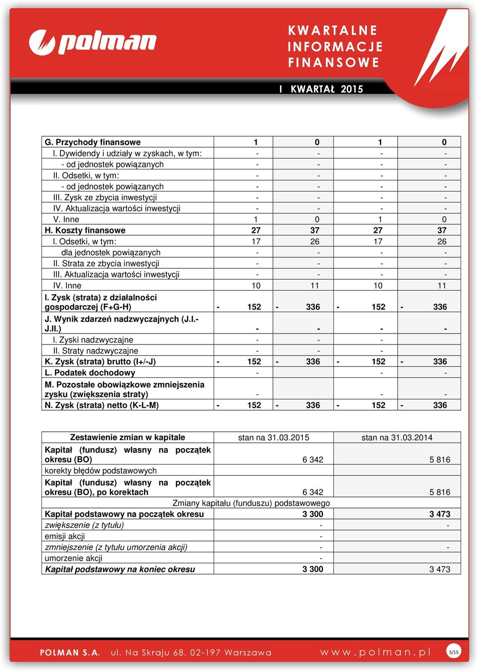 Strata ze zbycia inwestycji - - - - III. Aktualizacja wartości inwestycji - - - - IV. Inne 10 11 10 11 l. Zysk (strata) z działalności gospodarczej (F+G-H) - 152-336 - 152-336 J.