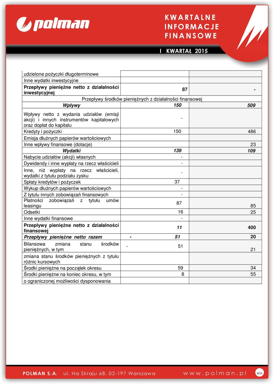 23 Wydatki 139 109 Nabycie udziałów (akcji) własnych - Dywidendy i inne wypłaty na rzecz właścicieli - Inne, niż wypłaty na rzecz właścicieli, wydatki z tytułu podziału zysku - Spłaty kredytów i