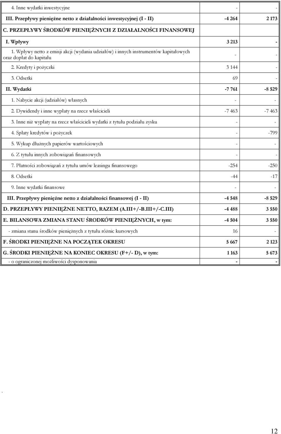 Nabycie akcji (udziałów) własnych - - 2. Dywidendy i inne wypłaty na rzecz właścicieli -7 463-7 463 3. Inne niż wypłaty na rzecz właścicieli wydatki z tytułu podziału zysku - - 4.