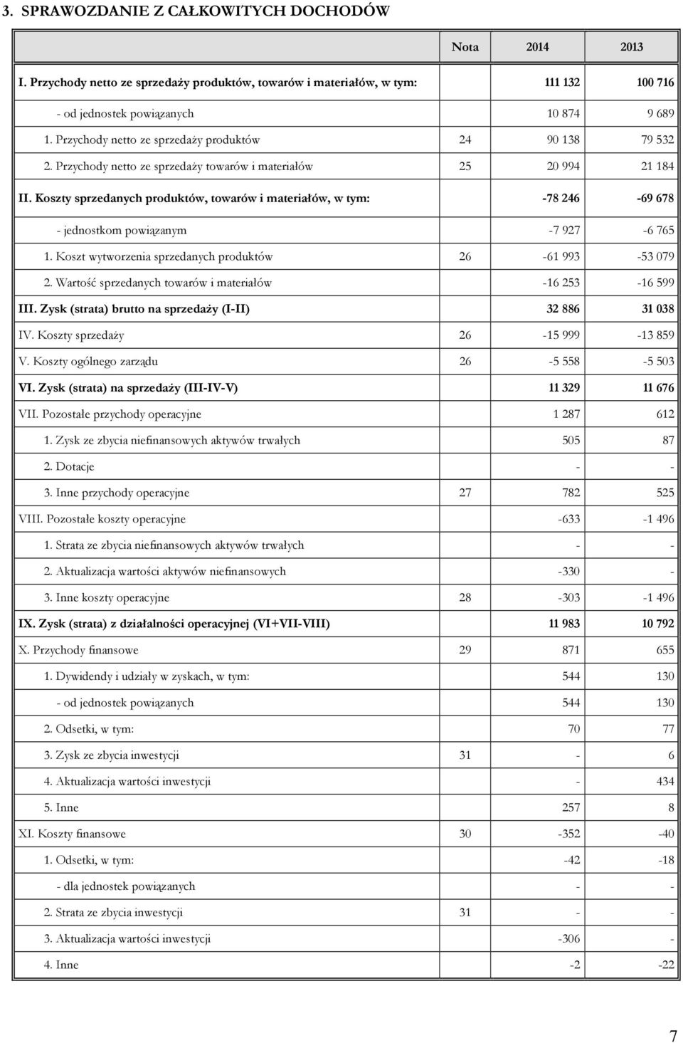 Koszty sprzedanych produktów, towarów i materiałów, w tym: -78 246-69 678 - jednostkom powiązanym -7 927-6 765 1. Koszt wytworzenia sprzedanych produktów 26-61 993-53 079 2.