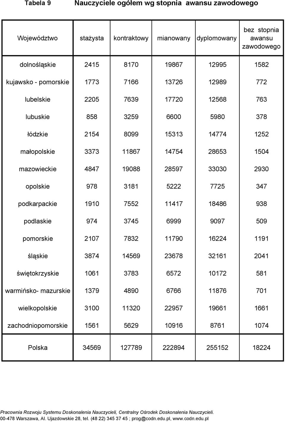19088 28597 33030 2930 opolskie 978 3181 5222 7725 347 podkarpackie 1910 7552 11417 18486 938 podlaskie 974 3745 6999 9097 509 pomorskie 2107 7832 11790 16224 1191 śląskie 3874 14569 23678 32161 2041