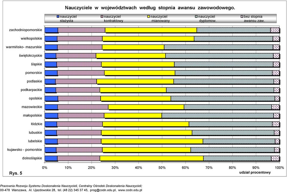 zachodniopomorskie wielkopolskie warmińsko- mazurskie świętokrzyskie śląskie pomorskie podlaskie podkarpackie opolskie mazowieckie