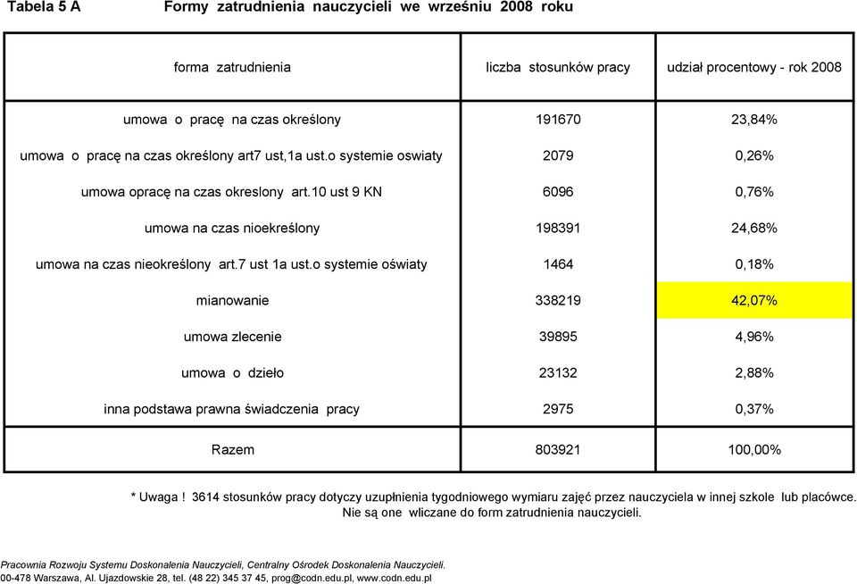 10 ust 9 KN 6096 0,76% umowa na czas nioekreślony 198391 24,68% umowa na czas nieokreślony art.7 ust 1a ust.