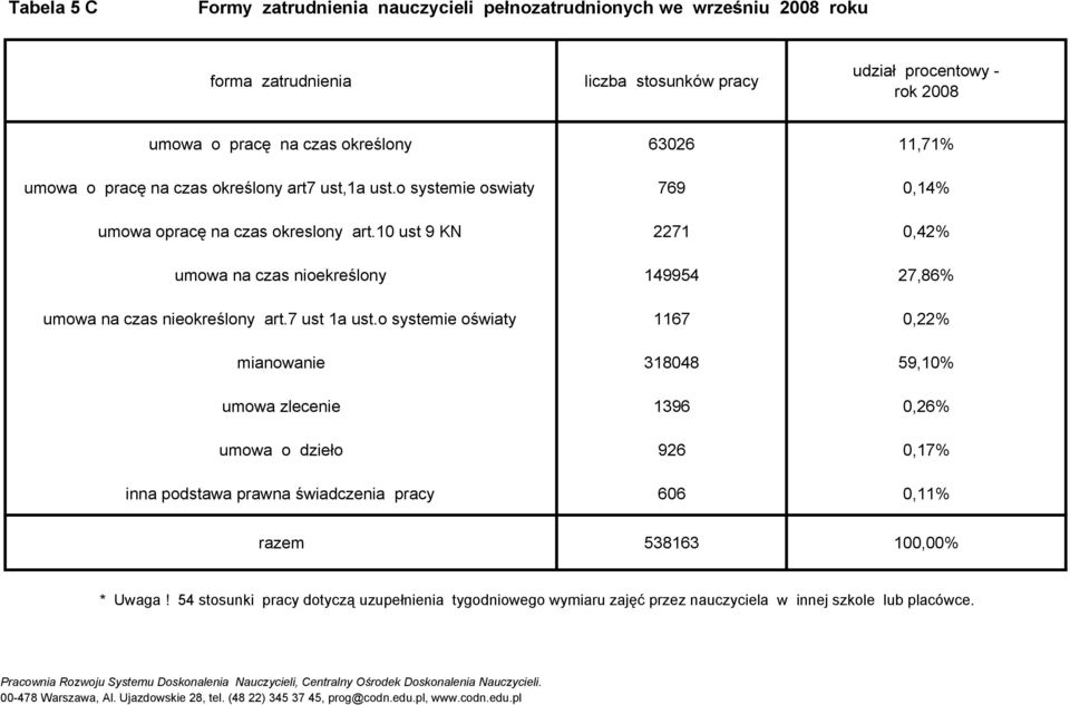 10 ust 9 KN 2271 0,42% umowa na czas nioekreślony 149954 27,86% umowa na czas nieokreślony art.7 ust 1a ust.