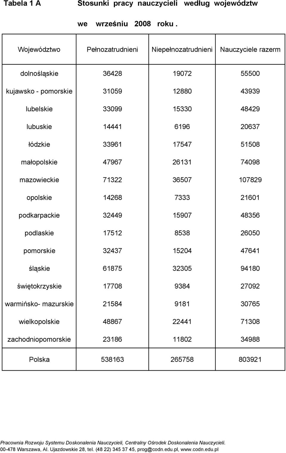 lubuskie 14441 6196 20637 łódzkie 33961 17547 51508 małopolskie 47967 26131 74098 mazowieckie 71322 36507 107829 opolskie 14268 7333 21601 podkarpackie 32449 15907