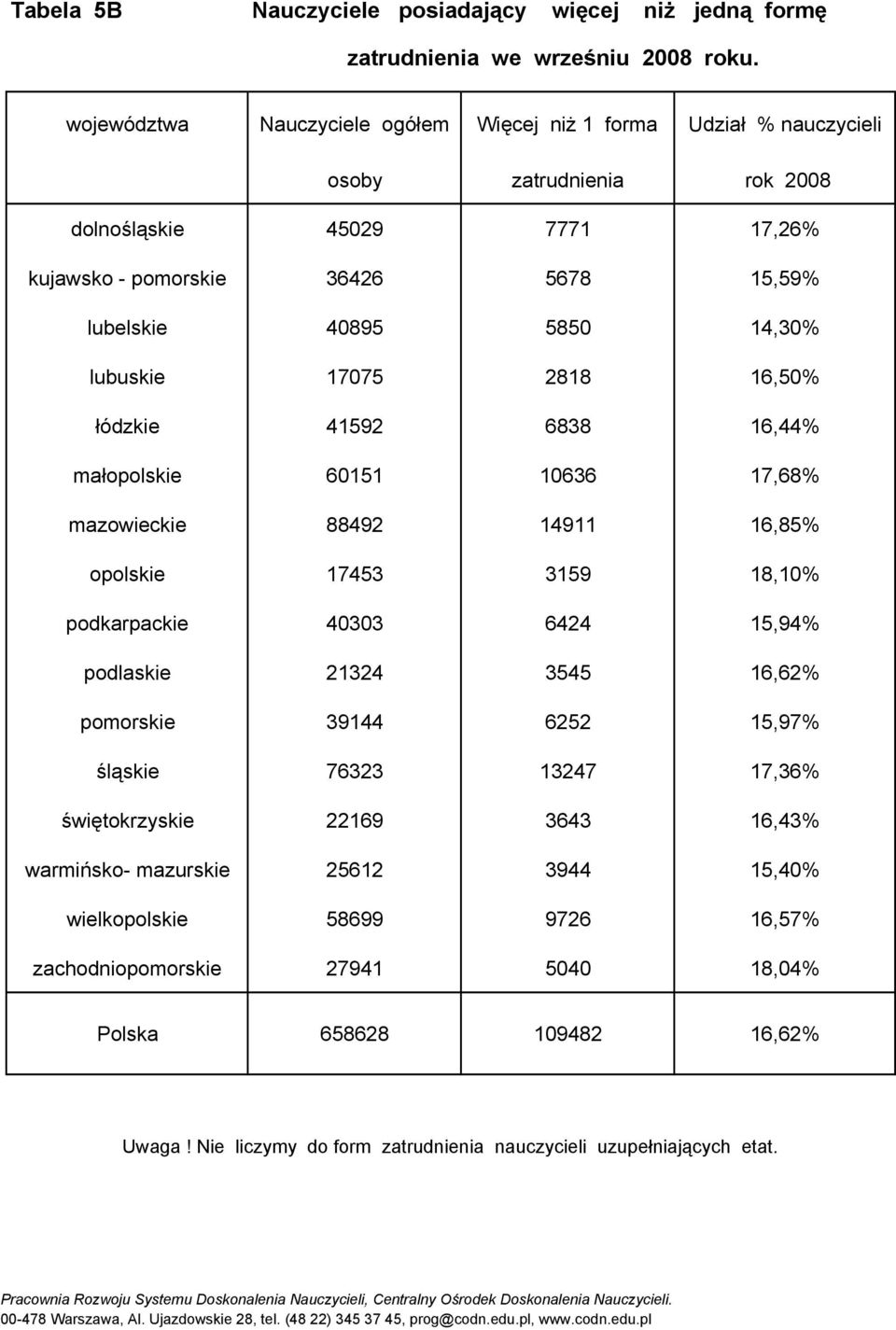 lubuskie 17075 2818 16,50% łódzkie 41592 6838 16,44% małopolskie 60151 10636 17,68% mazowieckie 88492 14911 16,85% opolskie 17453 3159 18,10% podkarpackie 40303 6424 15,94% podlaskie 21324 3545