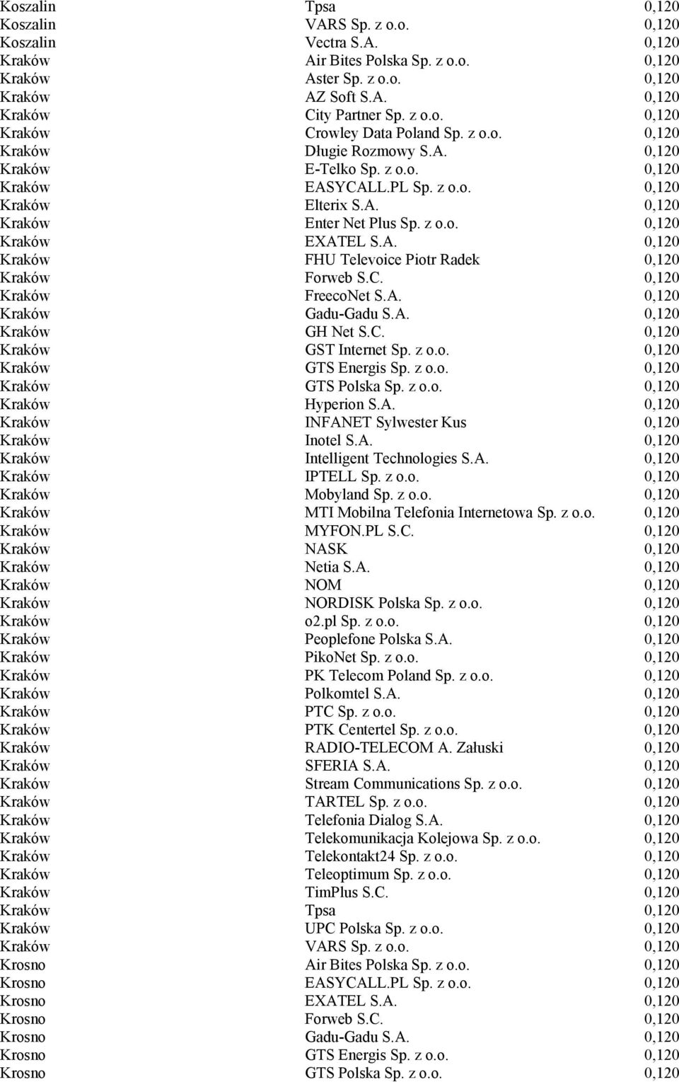 z o.o. 0,120 Kraków EXATEL S.A. 0,120 Kraków FHU Televoice Piotr Radek 0,120 Kraków Forweb S.C. 0,120 Kraków FreecoNet S.A. 0,120 Kraków Gadu-Gadu S.A. 0,120 Kraków GH Net S.C. 0,120 Kraków GST Internet Sp.