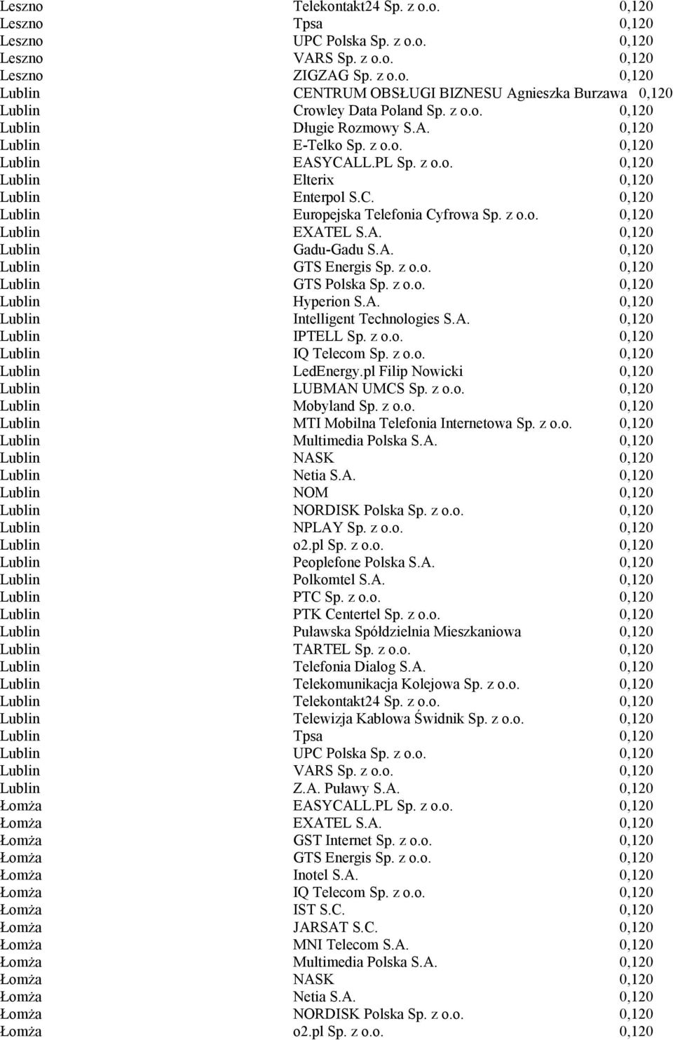 z o.o. 0,120 Lublin EXATEL S.A. 0,120 Lublin Gadu-Gadu S.A. 0,120 Lublin GTS Energis Sp. z o.o. 0,120 Lublin GTS Polska Sp. z o.o. 0,120 Lublin Hyperion S.A. 0,120 Lublin Intelligent Technologies S.A. 0,120 Lublin IPTELL Sp.