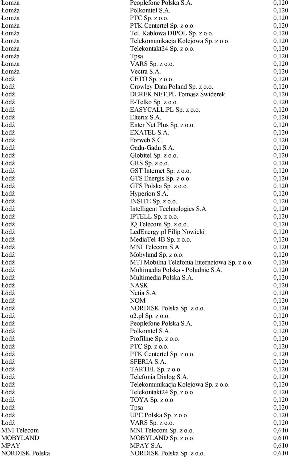 NET.PL Tomasz Świderek 0,120 Łódź E-Telko Sp. z o.o. 0,120 Łódź EASYCALL.PL Sp. z o.o. 0,120 Łódź Elterix S.A. 0,120 Łódź Enter Net Plus Sp. z o.o. 0,120 Łódź EXATEL S.A. 0,120 Łódź Forweb S.C. 0,120 Łódź Gadu-Gadu S.