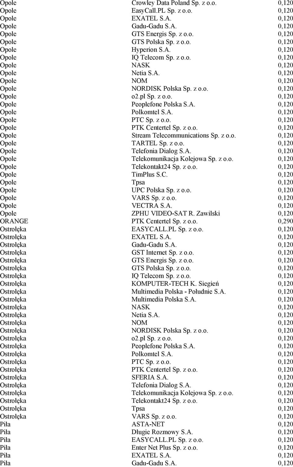 A. 0,120 Opole PTC Sp. z o.o. 0,120 Opole PTK Centertel Sp. z o.o. 0,120 Opole Stream Telecommunications Sp. z o.o. 0,120 Opole TARTEL Sp. z o.o. 0,120 Opole Telefonia Dialog S.A. 0,120 Opole Telekomunikacja Kolejowa Sp.