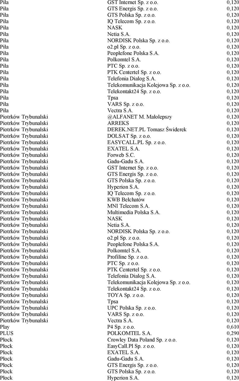 z o.o. 0,120 Piła Telekontakt24 Sp. z o.o. 0,120 Piła Tpsa 0,120 Piła VARS Sp. z o.o. 0,120 Piła Vectra S.A. 0,120 Piotrków Trybunalski @ALFANET M.