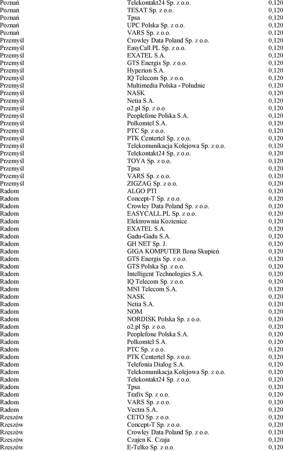 A. 0,120 Przemyśl o2.pl Sp. z o.o. 0,120 Przemyśl Peoplefone Polska S.A. 0,120 Przemyśl Polkomtel S.A. 0,120 Przemyśl PTC Sp. z o.o. 0,120 Przemyśl PTK Centertel Sp. z o.o. 0,120 Przemyśl Telekomunikacja Kolejowa Sp.
