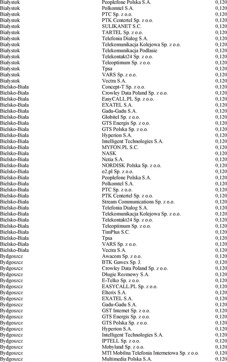 z o.o. 0,120 Białystok Vectra S.A. 0,120 Bielsko-Biała Concept-T Sp. z o.o. 0,120 Bielsko-Biała Crowley Data Poland Sp. z o.o. 0,120 Bielsko-Biała EasyCALL.PL Sp. z o.o. 0,120 Bielsko-Biała EXATEL S.
