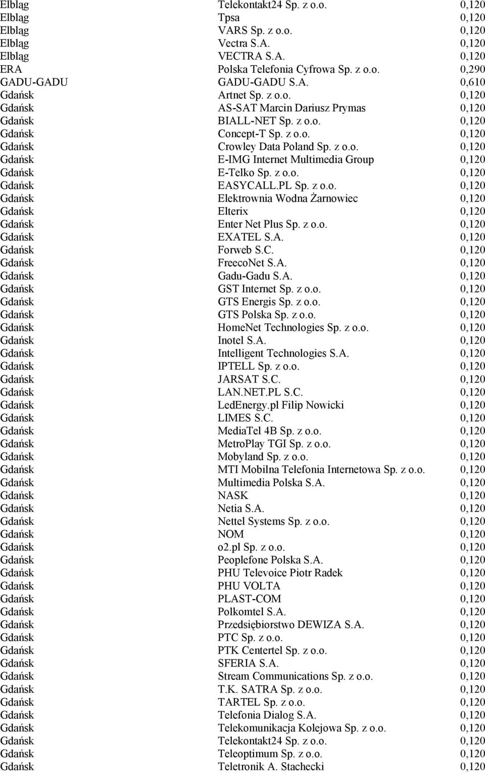 z o.o. 0,120 Gdańsk EASYCALL.PL Sp. z o.o. 0,120 Gdańsk Elektrownia Wodna Żarnowiec 0,120 Gdańsk Elterix 0,120 Gdańsk Enter Net Plus Sp. z o.o. 0,120 Gdańsk EXATEL S.A. 0,120 Gdańsk Forweb S.C. 0,120 Gdańsk FreecoNet S.