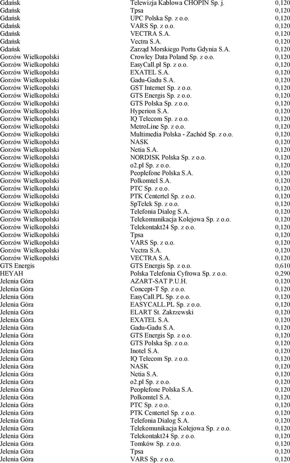 z o.o. 0,120 Gorzów Wielkopolski GTS Energis Sp. z o.o. 0,120 Gorzów Wielkopolski GTS Polska Sp. z o.o. 0,120 Gorzów Wielkopolski Hyperion S.A. 0,120 Gorzów Wielkopolski IQ Telecom Sp. z o.o. 0,120 Gorzów Wielkopolski MetroLine Sp.