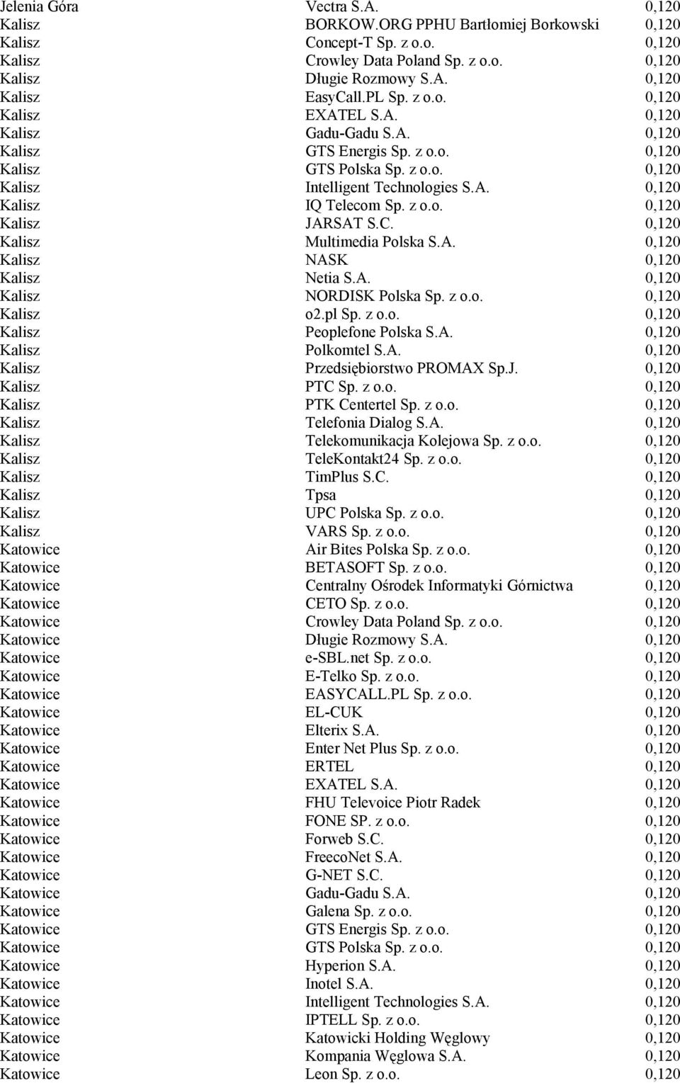 z o.o. 0,120 Kalisz JARSAT S.C. 0,120 Kalisz Multimedia Polska S.A. 0,120 Kalisz NASK 0,120 Kalisz Netia S.A. 0,120 Kalisz NORDISK Polska Sp. z o.o. 0,120 Kalisz o2.pl Sp. z o.o. 0,120 Kalisz Peoplefone Polska S.