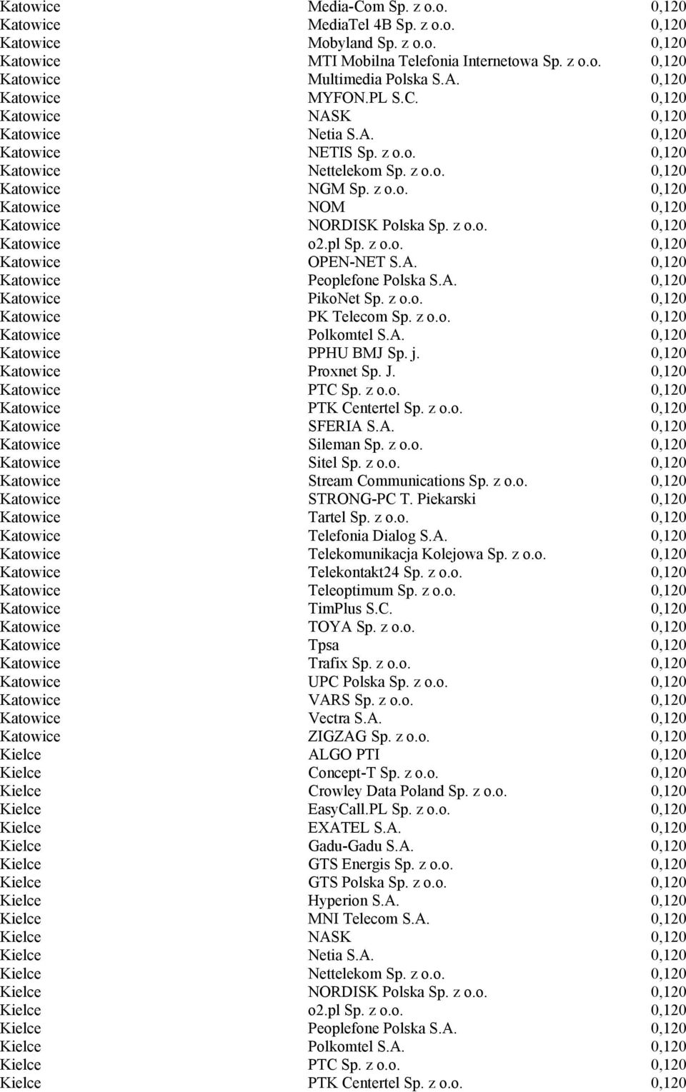 z o.o. 0,120 Katowice o2.pl Sp. z o.o. 0,120 Katowice OPEN-NET S.A. 0,120 Katowice Peoplefone Polska S.A. 0,120 Katowice PikoNet Sp. z o.o. 0,120 Katowice PK Telecom Sp. z o.o. 0,120 Katowice Polkomtel S.