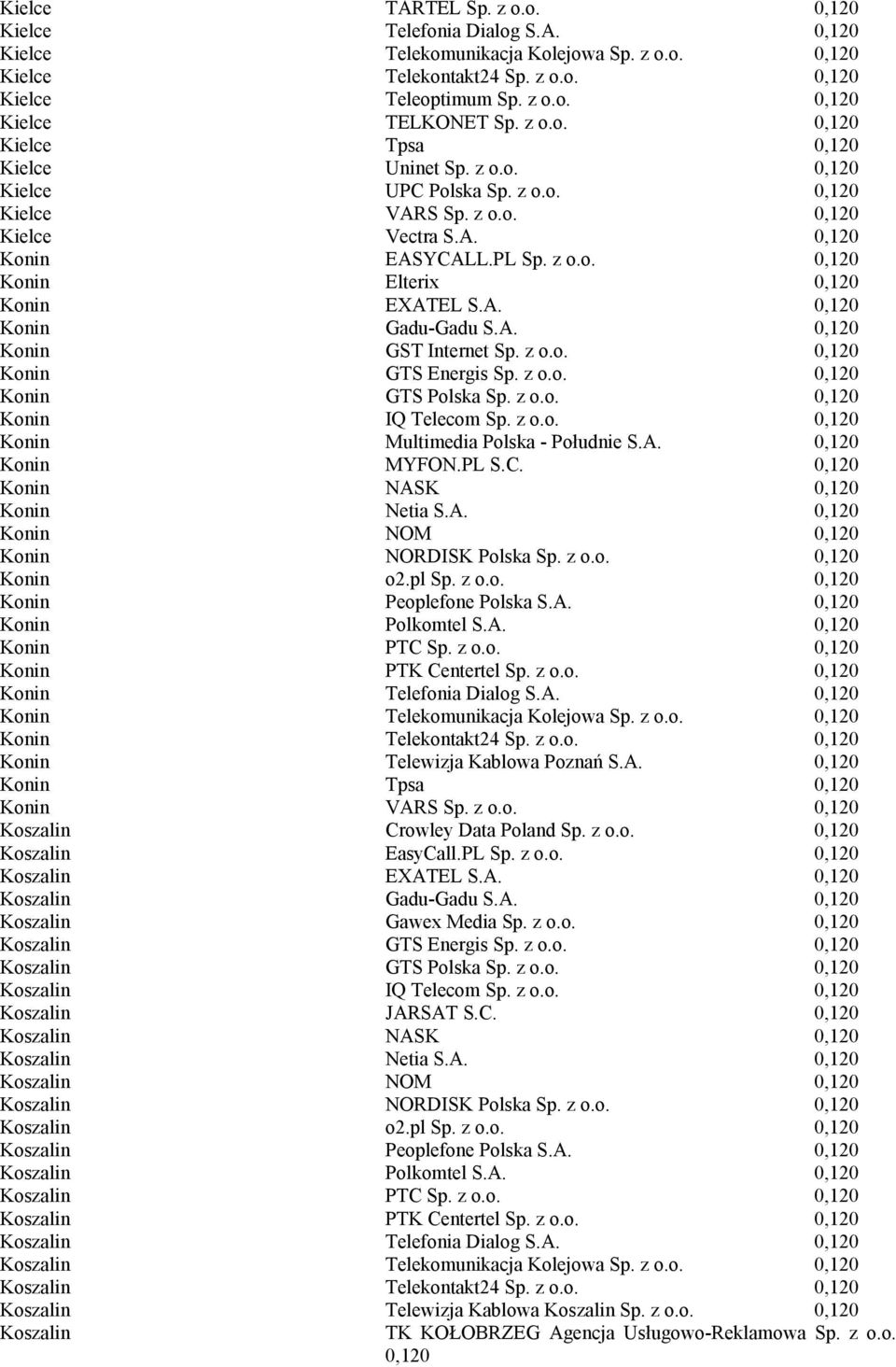 A. 0,120 Konin Gadu-Gadu S.A. 0,120 Konin GST Internet Sp. z o.o. 0,120 Konin GTS Energis Sp. z o.o. 0,120 Konin GTS Polska Sp. z o.o. 0,120 Konin IQ Telecom Sp. z o.o. 0,120 Konin Multimedia Polska - Południe S.