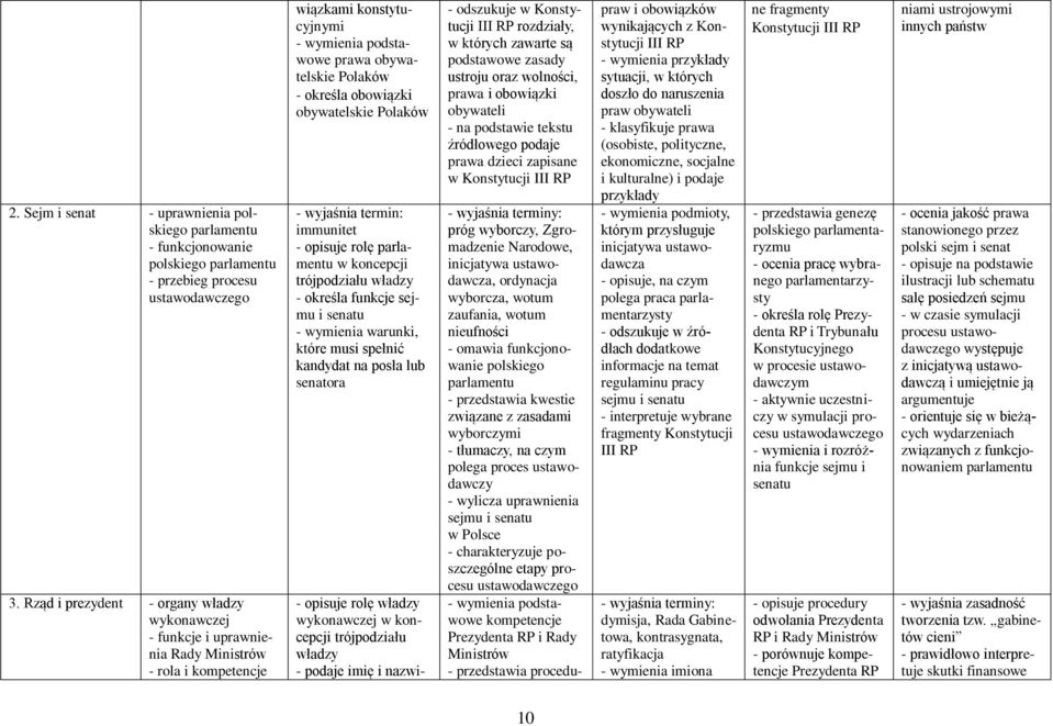 obywatelskie Polaków immunitet - opisuje rolę parlamentu w koncepcji trójpodziału władzy - określa funkcje sejmu i senatu - wymienia warunki, które musi spełnić kandydat na posła lub senatora -