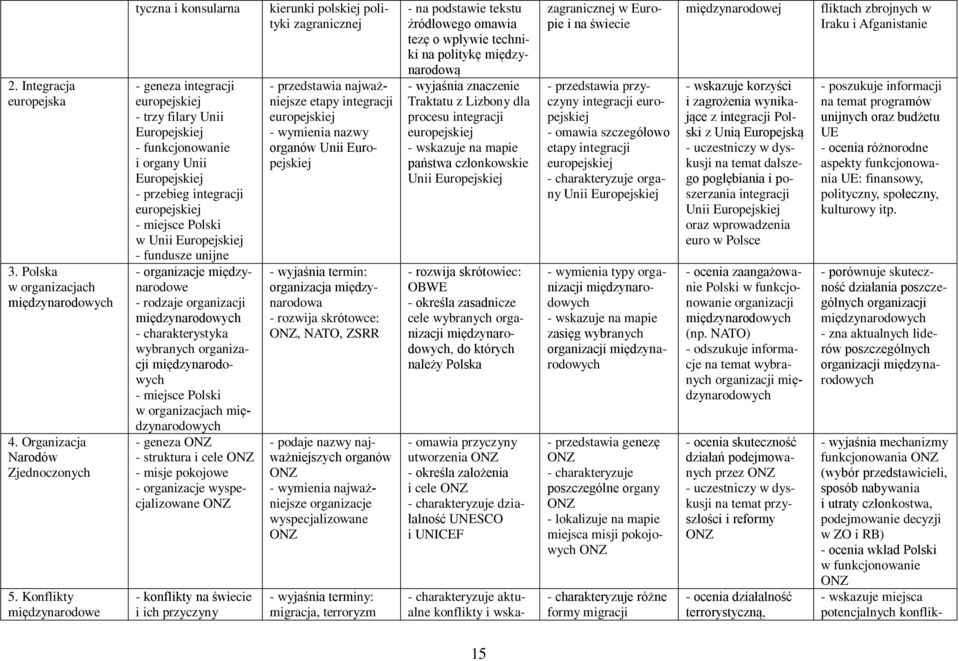 Polski w Unii Europejskiej - fundusze unijne - organizacje międzynarodowe - rodzaje organizacji międzynarodowych - charakterystyka wybranych organizacji międzynarodowych - miejsce Polski w