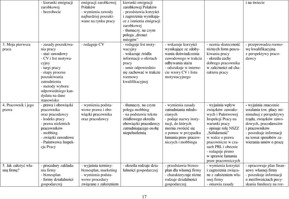 kandydata na dane stanowisko - prawa i obowiązki pracownika oraz pracodawcy - kodeks pracy - prawa nieletnich pracowników - mobbing - związki zawodowe - Państwowa Inspekcja Pracy - procedury