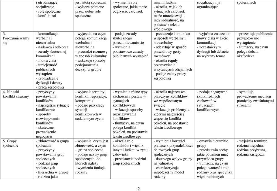 publicznych wystąpień - prowadzenie dyskusji i debaty - praca zespołowa - przyczyny powstawania konfliktów - najczęstsze sytuacje konfliktowe - sposoby rozwiązywania konfliktów - skuteczne