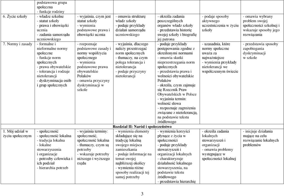 Mój udział w życiu społecznym - społeczność - społeczność lokalna - tradycja lokalna - lokalne stowarzyszenia i organizacje - potrzeby człowieka i ich podział - hierarchia potrzeb - wyjaśnia, czym