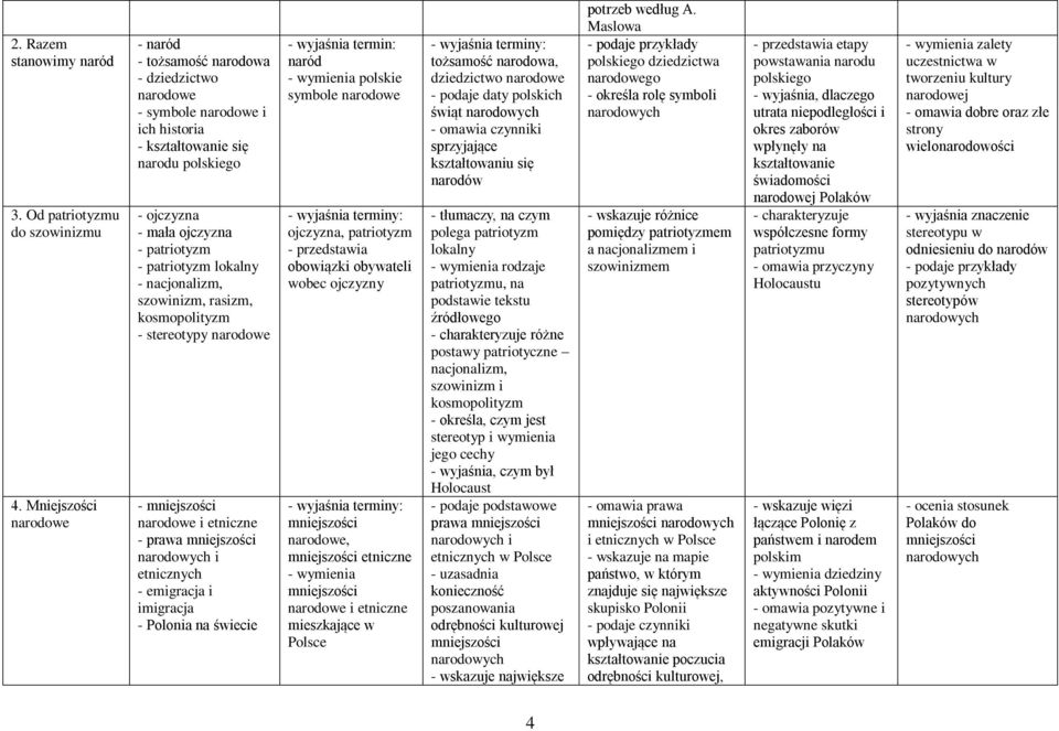 lokalny - nacjonalizm, szowinizm, rasizm, kosmopolityzm - stereotypy narodowe - mniejszości narodowe i etniczne - prawa mniejszości narodowych i etnicznych - emigracja i imigracja - Polonia na