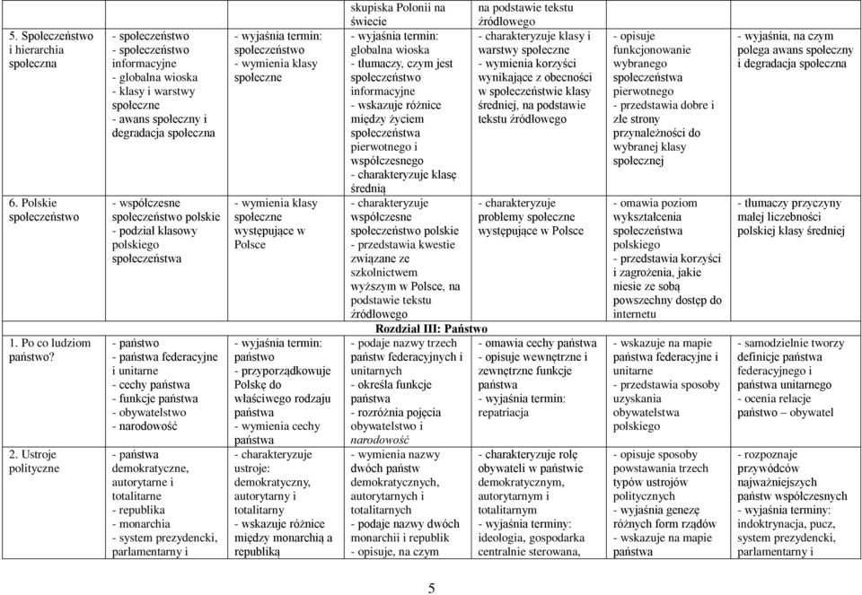 klasowy polskiego społeczeństwa - państwo - państwa federacyjne i unitarne - cechy państwa - funkcje państwa - obywatelstwo - narodowość - państwa demokratyczne, autorytarne i totalitarne - republika