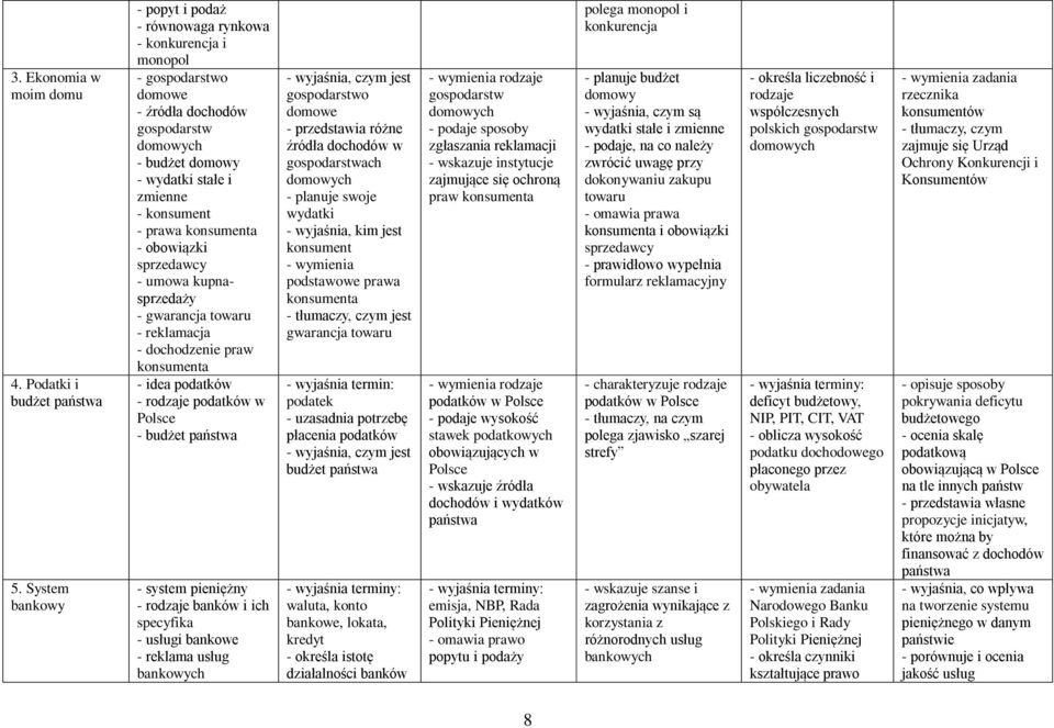 konsumenta - obowiązki sprzedawcy - umowa kupnasprzedaży - gwarancja towaru - reklamacja - dochodzenie praw konsumenta - idea podatków - rodzaje podatków w Polsce - budżet państwa - system pieniężny