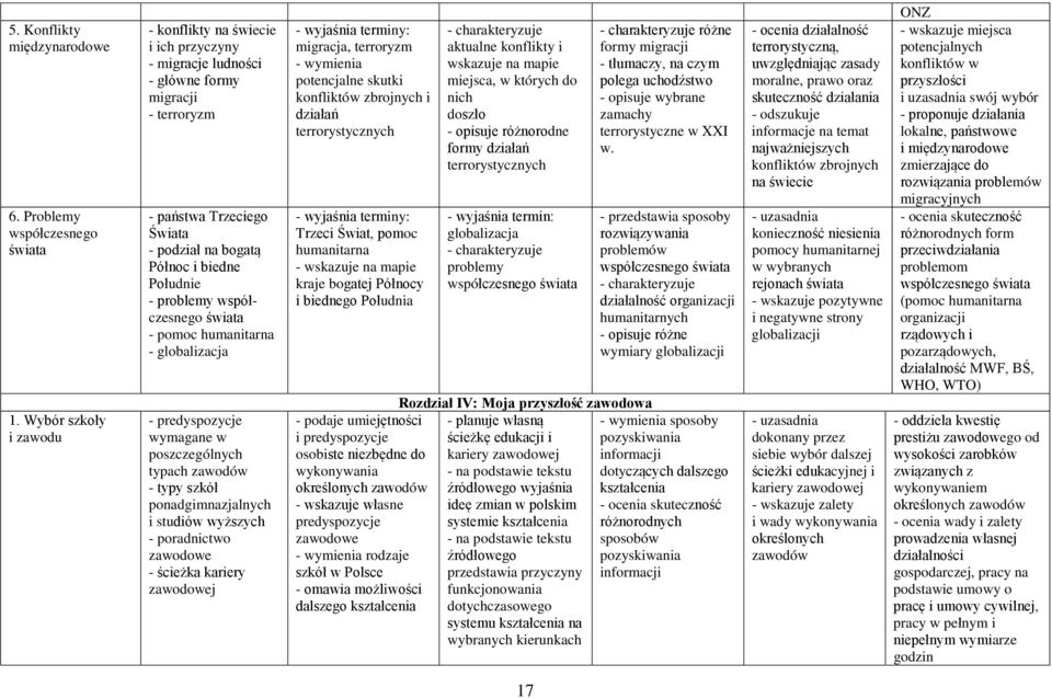 współczesnego świata - pomoc humanitarna - globalizacja - predyspozycje wymagane w poszczególnych typach zawodów - typy szkół ponadgimnazjalnych i studiów wyższych - poradnictwo zawodowe - ścieżka