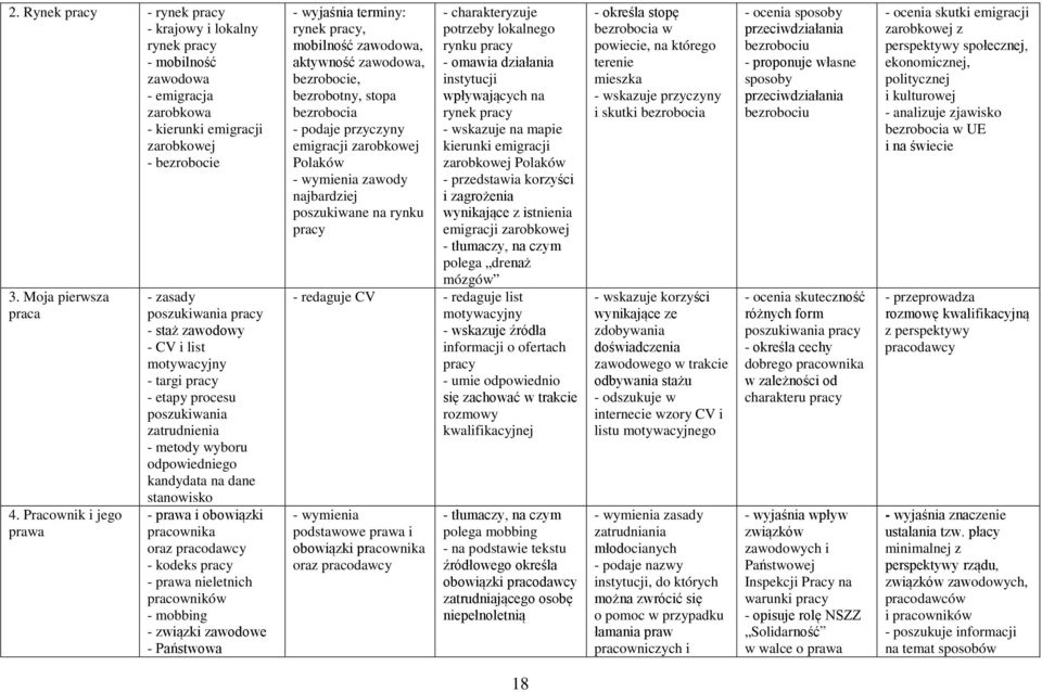 stanowisko - prawa i obowiązki pracownika oraz pracodawcy - kodeks pracy - prawa nieletnich pracowników - mobbing - związki zawodowe - Państwowa rynek pracy, mobilność zawodowa, aktywność zawodowa,