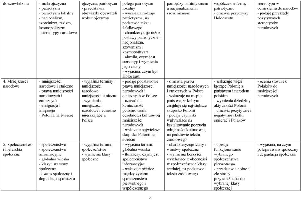 mniejszości narodowych i etnicznych - emigracja i imigracja - Polonia na świecie - społeczeństwo - społeczeństwo informacyjne - globalna wioska - klasy i warstwy społeczne - awans społeczny i