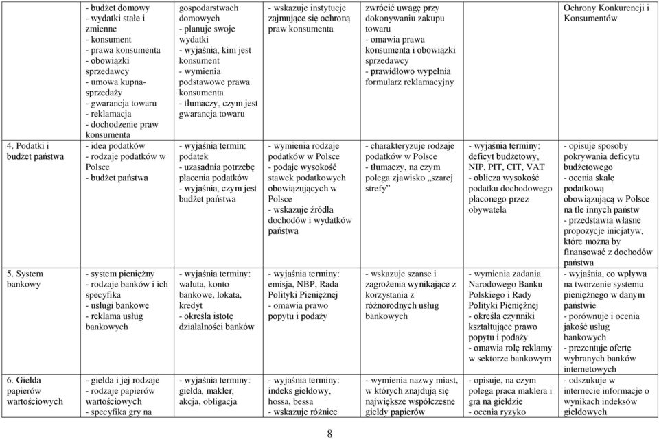 konsumenta - idea podatków - rodzaje podatków w Polsce - budżet - system pieniężny - rodzaje banków i ich specyfika - usługi bankowe - reklama usług bankowych - giełda i jej rodzaje - rodzaje