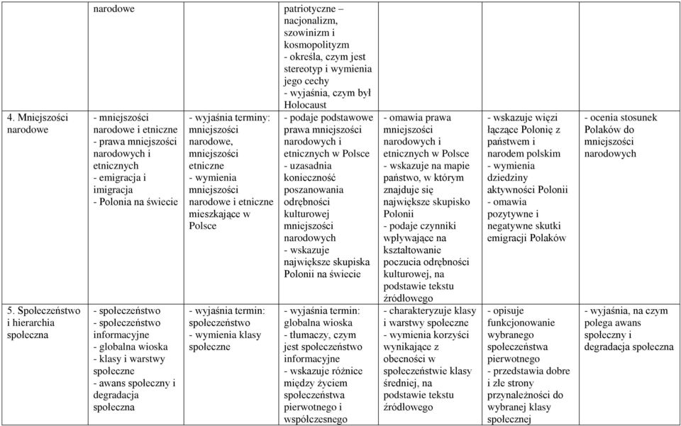 narodowe i etniczne - prawa mniejszości narodowych i etnicznych - emigracja i imigracja - Polonia na świecie - społeczeństwo - społeczeństwo informacyjne - globalna wioska - klasy i warstwy społeczne