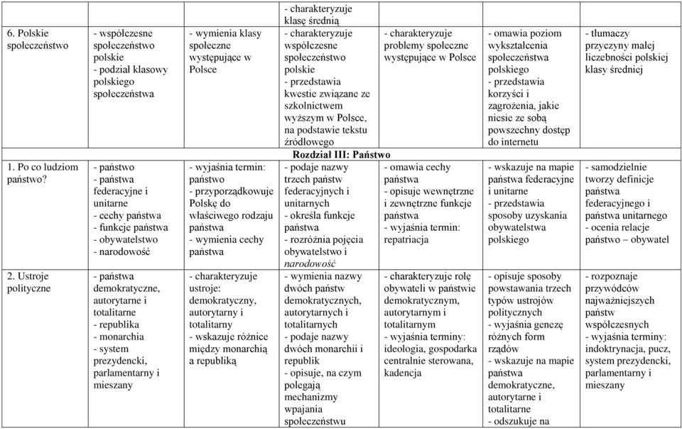 narodowość - państwa demokratyczne, autorytarne i totalitarne - republika - monarchia - system prezydencki, parlamentarny i mieszany klasy społeczne występujące w Polsce państwo - przyporządkowuje