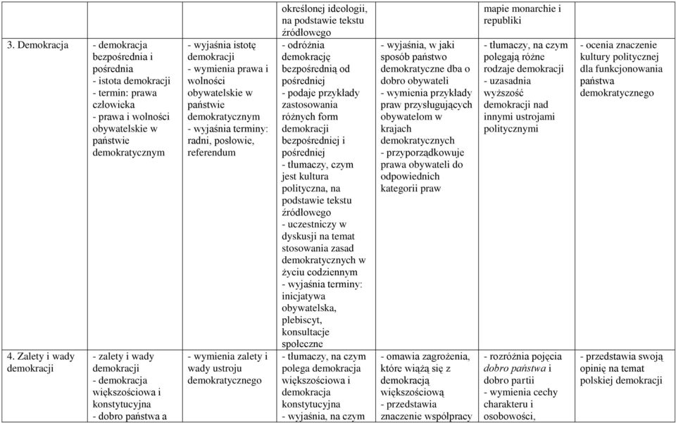 radni, posłowie, referendum zalety i wady ustroju demokratycznego określonej ideologii, na podstawie tekstu źródłowego - odróżnia demokrację bezpośrednią od pośredniej - podaje przykłady zastosowania