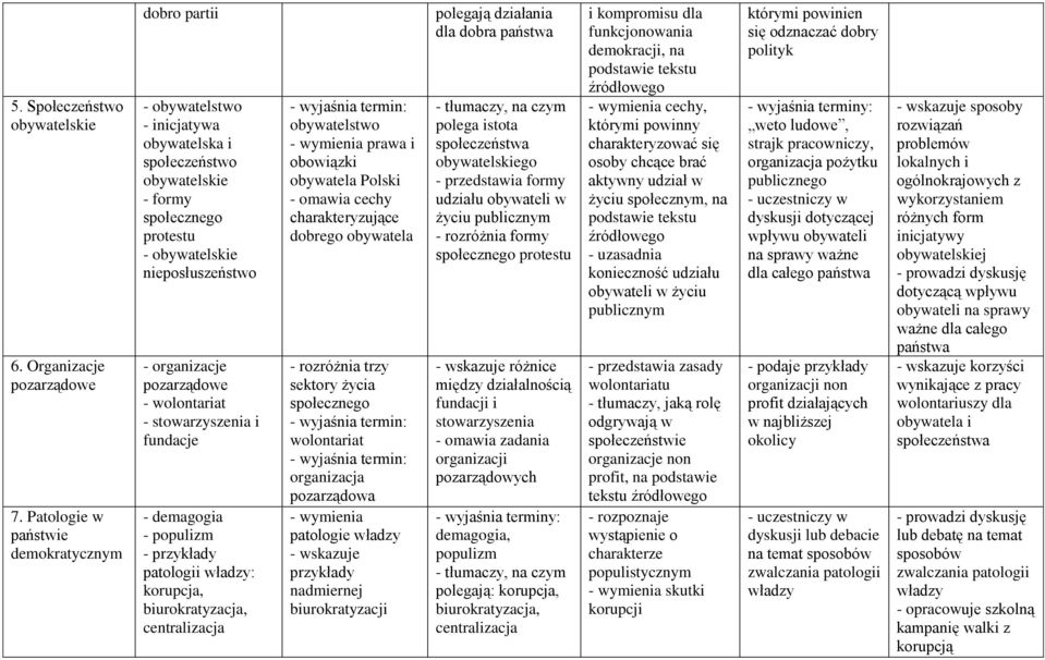 pozarządowe - wolontariat - stowarzyszenia i fundacje - demagogia - populizm - przykłady patologii : korupcja, biurokratyzacja, centralizacja obywatelstwo prawa i obowiązki obywatela Polski - omawia