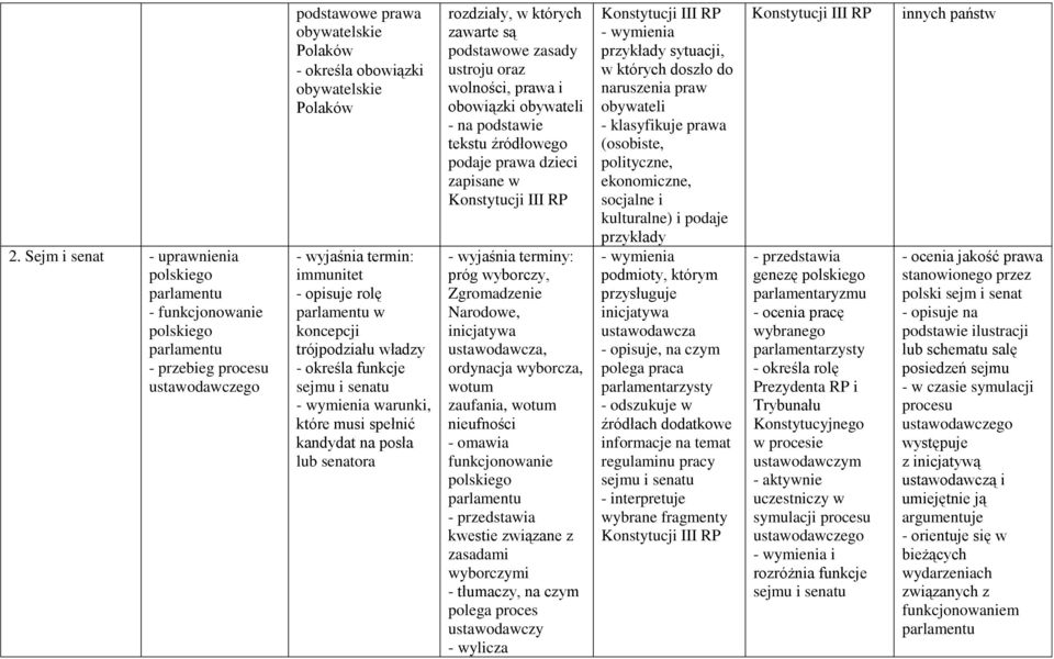 podstawowe zasady ustroju oraz wolności, prawa i obowiązki obywateli podaje prawa dzieci zapisane w Konstytucji III RP próg wyborczy, Zgromadzenie Narodowe, inicjatywa ustawodawcza, ordynacja