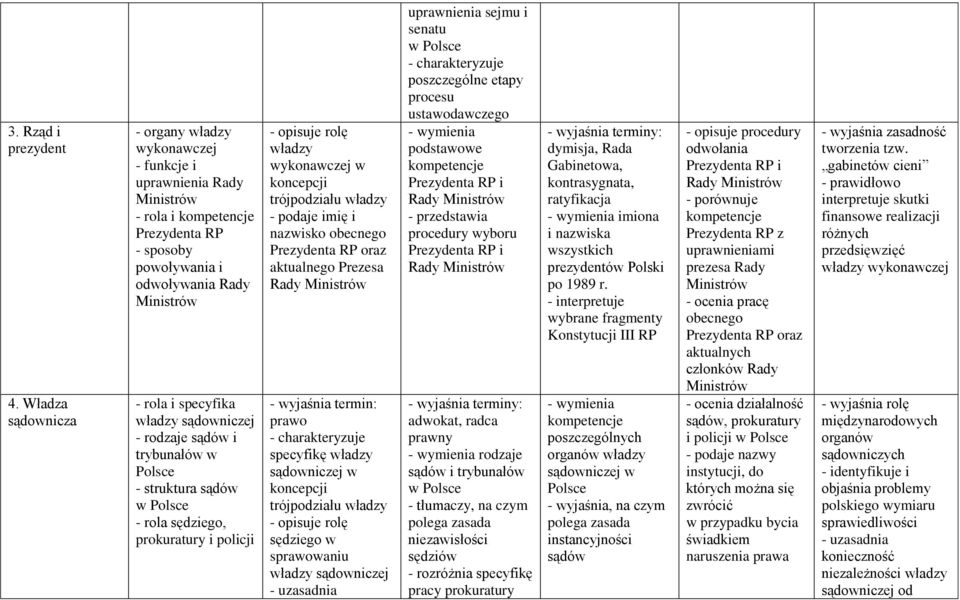 rodzaje sądów i trybunałów w Polsce - struktura sądów w Polsce - rola sędziego, prokuratury i policji - opisuje rolę wykonawczej w koncepcji trójpodziału - podaje imię i nazwisko obecnego Prezydenta