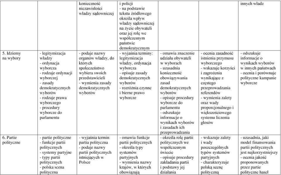 - funkcje partii politycznych - systemy partyjne - typy partii politycznych - polska scena polityczna konieczność niezawisłości sądowniczej - podaje nazwy organów, do których społeczeństwo wybiera