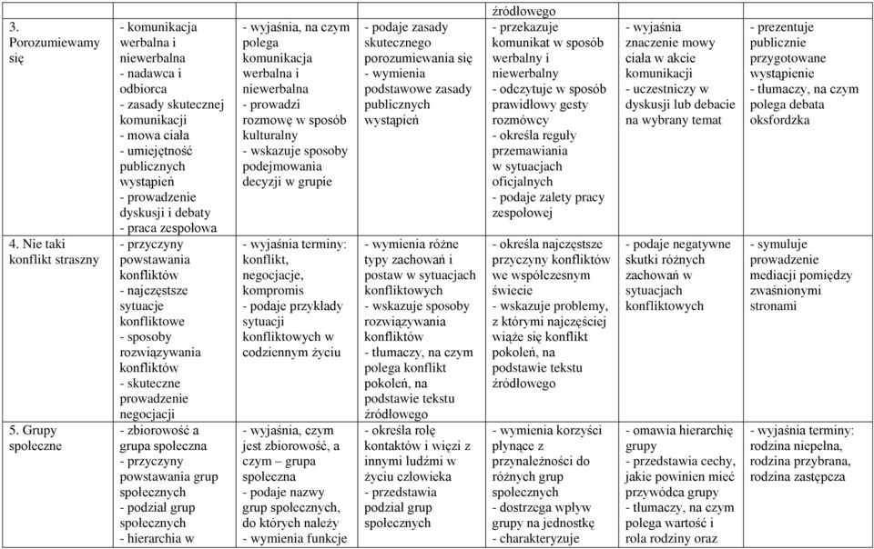 zespołowa - przyczyny powstawania konfliktów - najczęstsze sytuacje konfliktowe - sposoby rozwiązywania konfliktów - skuteczne prowadzenie negocjacji - zbiorowość a grupa społeczna - przyczyny
